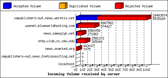 Incoming Volume received by server