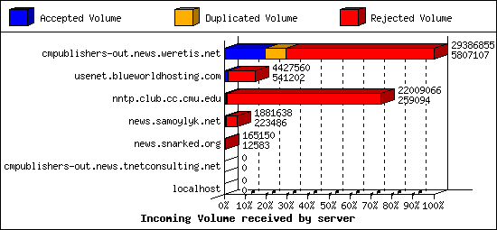 Incoming Volume received by server