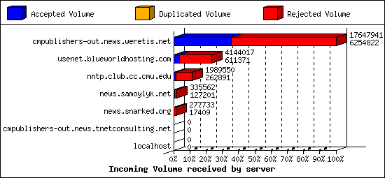 Incoming Volume received by server