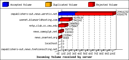 Incoming Volume received by server