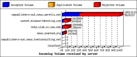 Incoming Volume received by server