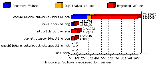 Incoming Volume received by server