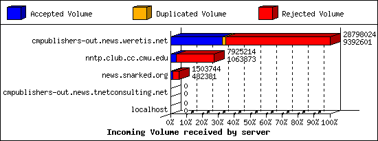 Incoming Volume received by server