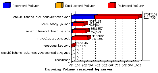 Incoming Volume received by server