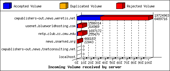 Incoming Volume received by server