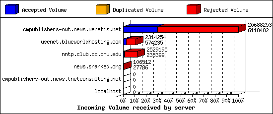 Incoming Volume received by server