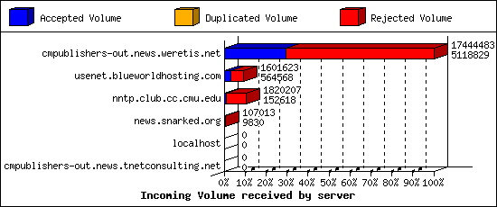 Incoming Volume received by server