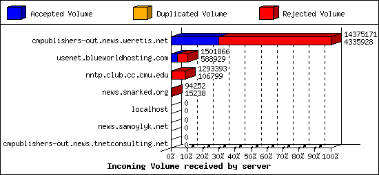 Incoming Volume received by server