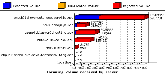 Incoming Volume received by server