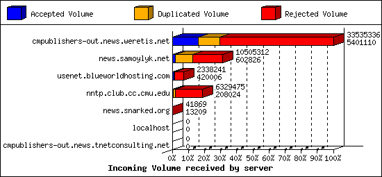 Incoming Volume received by server