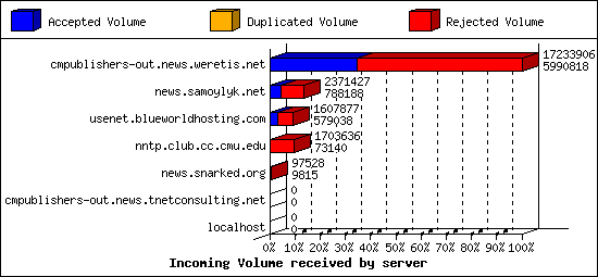 Incoming Volume received by server