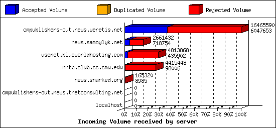 Incoming Volume received by server