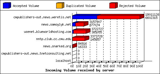 Incoming Volume received by server
