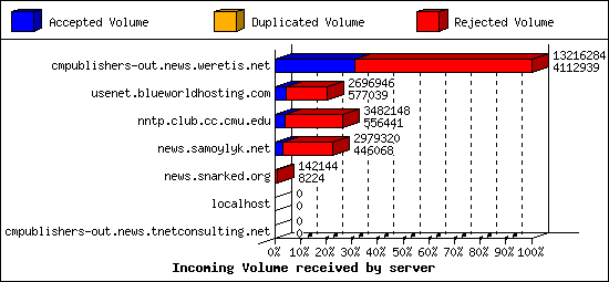 Incoming Volume received by server