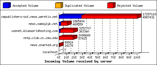 Incoming Volume received by server