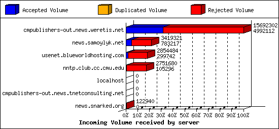 Incoming Volume received by server