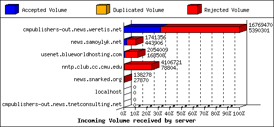 Incoming Volume received by server