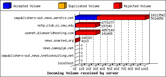 Incoming Volume received by server