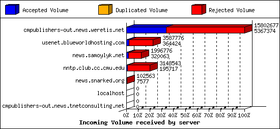 Incoming Volume received by server