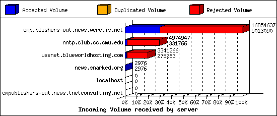 Incoming Volume received by server