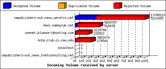 Incoming Volume received by server