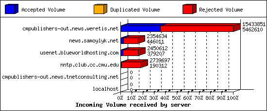 Incoming Volume received by server