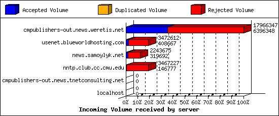 Incoming Volume received by server