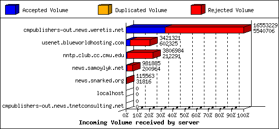 Incoming Volume received by server