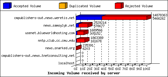 Incoming Volume received by server