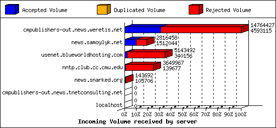Incoming Volume received by server
