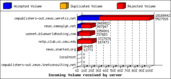 Incoming Volume received by server