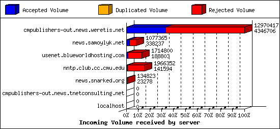 Incoming Volume received by server