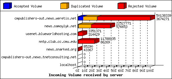 Incoming Volume received by server