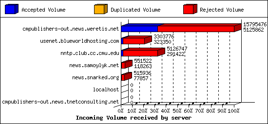 Incoming Volume received by server