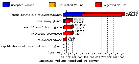Incoming Volume received by server