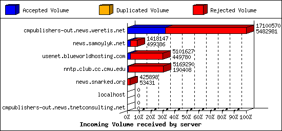 Incoming Volume received by server