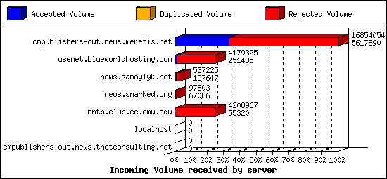Incoming Volume received by server