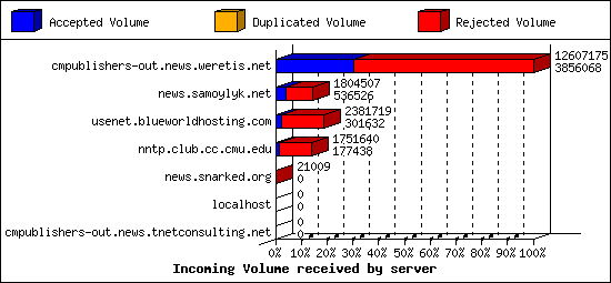 Incoming Volume received by server