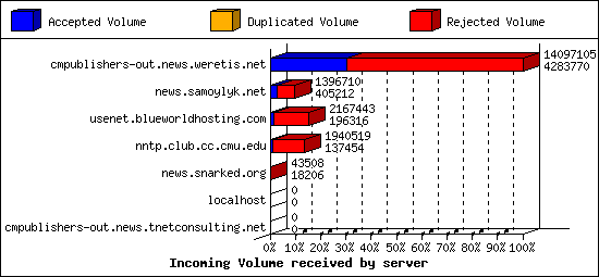 Incoming Volume received by server