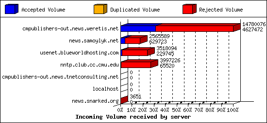 Incoming Volume received by server