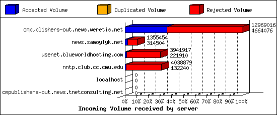 Incoming Volume received by server