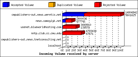 Incoming Volume received by server