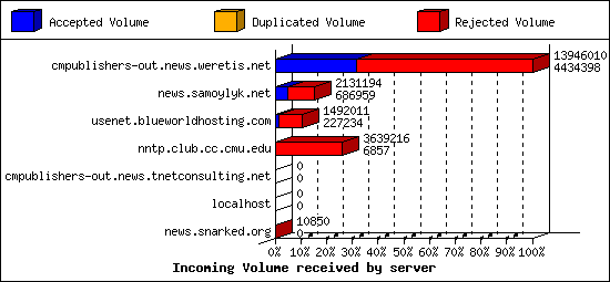 Incoming Volume received by server