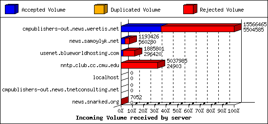 Incoming Volume received by server