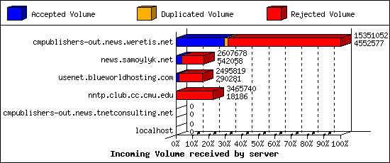Incoming Volume received by server