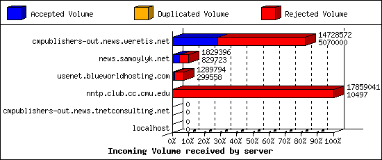 Incoming Volume received by server