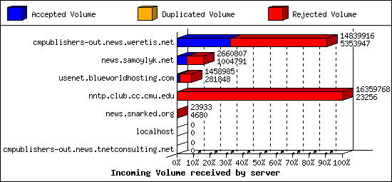 Incoming Volume received by server