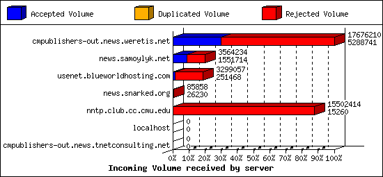 Incoming Volume received by server