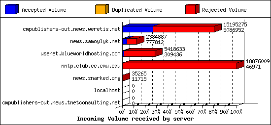Incoming Volume received by server