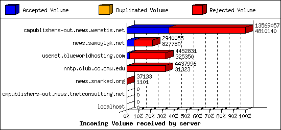 Incoming Volume received by server